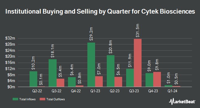 Institutional Ownership by Quarter for Cytek Biosciences (NASDAQ:CTKB)