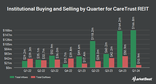 Institutional Ownership by Quarter for CareTrust REIT (NASDAQ:CTRE)
