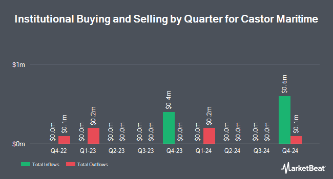 Institutional Ownership by Quarter for Castor Maritime (NASDAQ:CTRM)