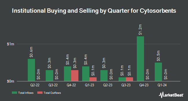 Institutional Ownership by Quarter for Cytosorbents (NASDAQ:CTSO)