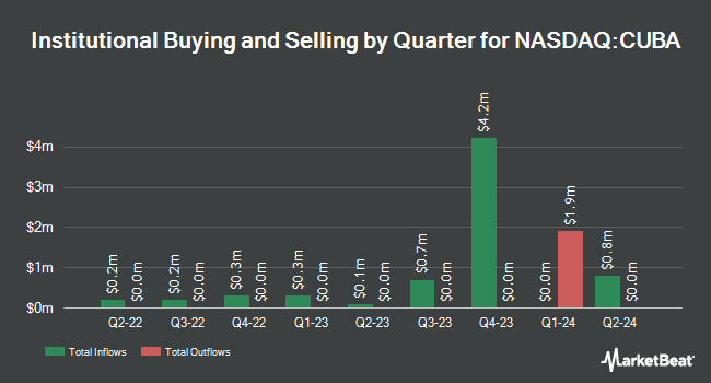 Institutional Ownership by Quarter for The Herzfeld Caribbean Basin Fund (NASDAQ:CUBA)