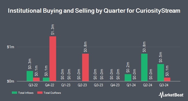 Institutional Ownership by Quarter for CuriosityStream (NASDAQ:CURI)