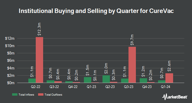 Institutional Ownership by Quarter for CureVac (NASDAQ:CVAC)