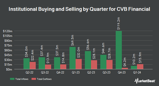 Institutional Ownership by Quarter for CVB Financial (NASDAQ:CVBF)