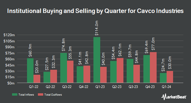 Institutional Ownership by Quarter for Cavco Industries (NASDAQ:CVCO)