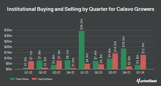 Institutional Ownership by Quarter for Calavo Growers (NASDAQ:CVGW)