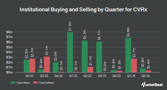 Institutional Ownership by Quarter for CVRx (NASDAQ:CVRX)