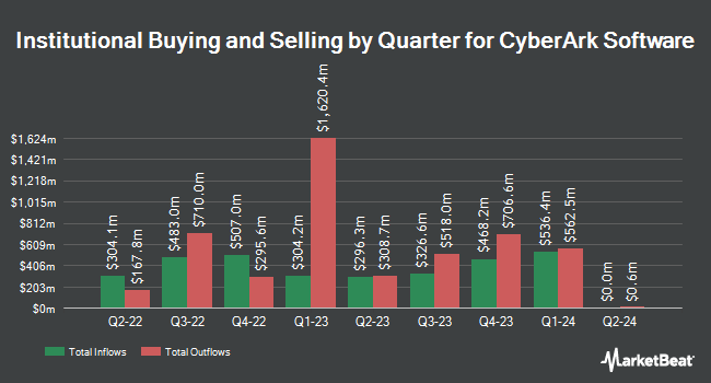 Institutional Ownership by Quarter for CyberArk Software (NASDAQ:CYBR)
