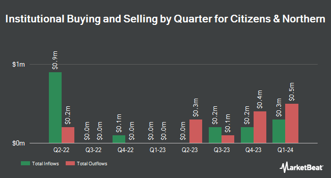 Institutional Ownership by Quarter for Citizens & Northern (NASDAQ:CZNC)
