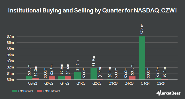 Institutional Ownership by Quarter for Citizens Community Bancorp (NASDAQ:CZWI)