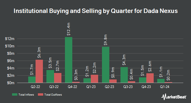 Institutional Ownership by Quarter for Dada Nexus (NASDAQ:DADA)