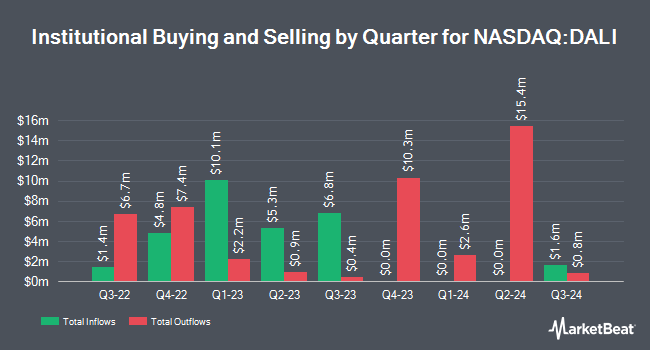 Institutional Ownership by Quarter for First Trust DorseyWright DALI 1 ETF (NASDAQ:DALI)