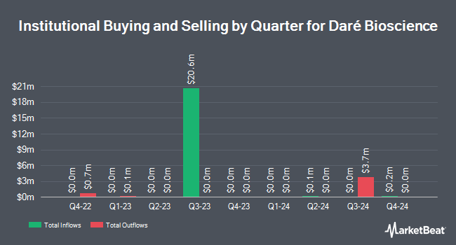 Institutional Ownership by Quarter for Daré Bioscience (NASDAQ:DARE)