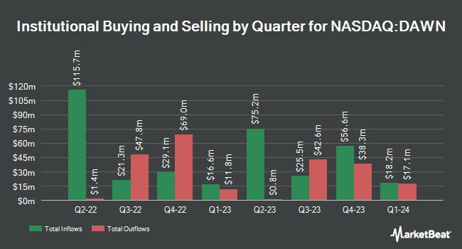 Institutional Ownership by Quarter for Day One Biopharmaceuticals (NASDAQ:DAWN)