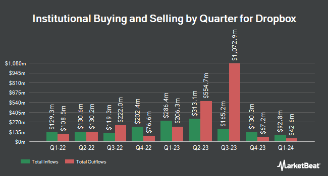 Institutional Ownership by Quarter for Dropbox (NASDAQ:DBX)