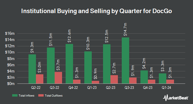 Institutional Ownership by Quarter for DocGo (NASDAQ:DCGO)