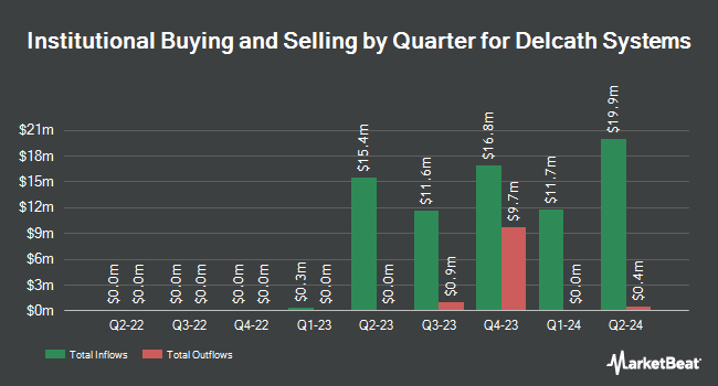 Institutional Ownership by Quarter for Delcath Systems (NASDAQ:DCTH)