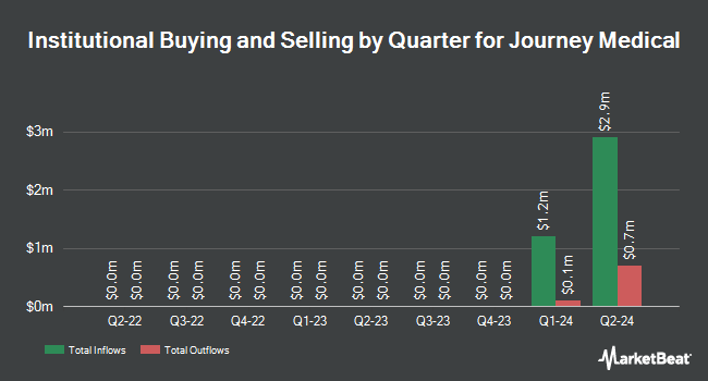 Institutional Ownership by Quarter for Journey Medical (NASDAQ:DERM)