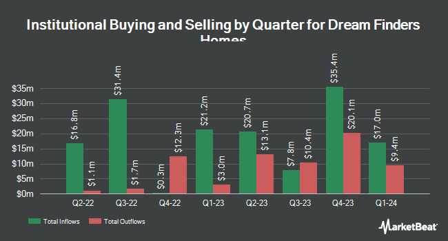 Institutional Ownership by Quarter for Dream Finders Homes (NASDAQ:DFH)