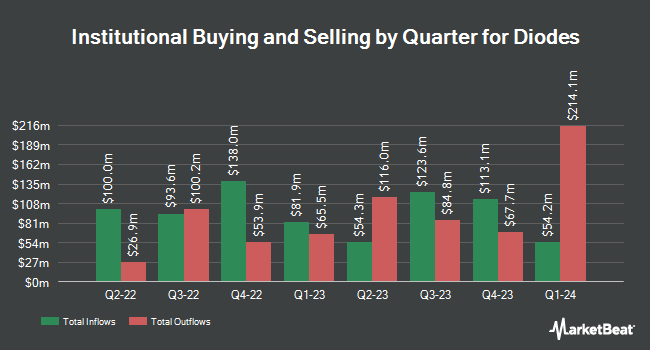 Institutional Ownership by Quarter for Diodes (NASDAQ:DIOD)