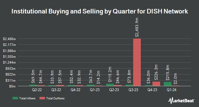 Institutional Ownership by Quarter for DISH Network (NASDAQ:DISH)