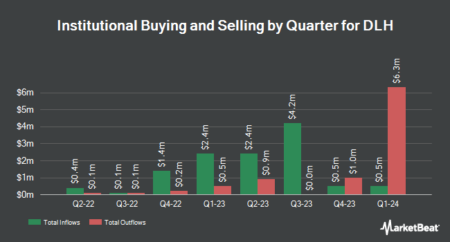 Institutional Ownership by Quarter for DLH (NASDAQ:DLHC)