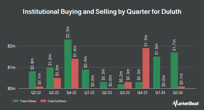 Institutional Ownership by Quarter for Duluth (NASDAQ:DLTH)