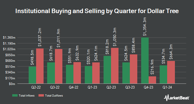 Institutional Ownership by Quarter for Dollar Tree (NASDAQ:DLTR)