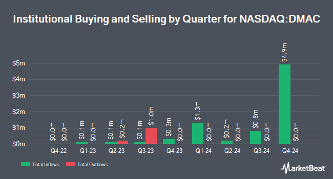 Institutional Ownership by Quarter for DiaMedica Therapeutics (NASDAQ:DMAC)