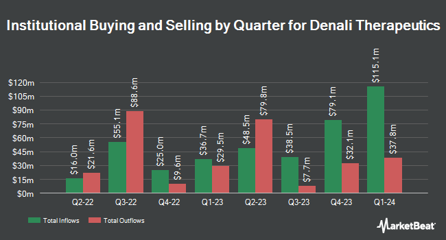 Institutional Ownership by Quarter for Denali Therapeutics (NASDAQ:DNLI)