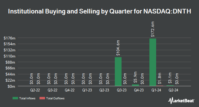 Institutional Ownership by Quarter for Dianthus Therapeutics (NASDAQ:DNTH)