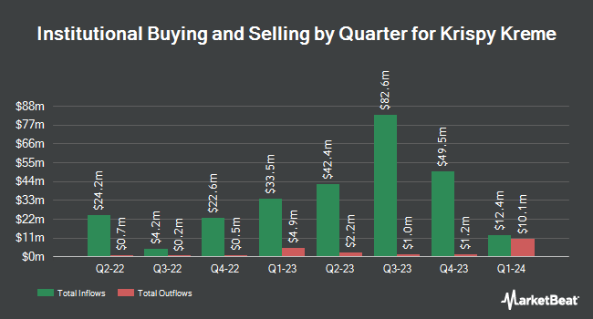 Institutional Ownership by Quarter for Krispy Kreme (NASDAQ:DNUT)