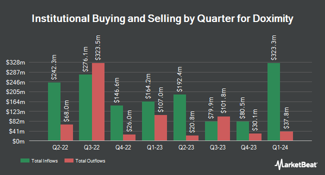 Institutional Ownership by Quarter for Doximity (NASDAQ:DOCS)