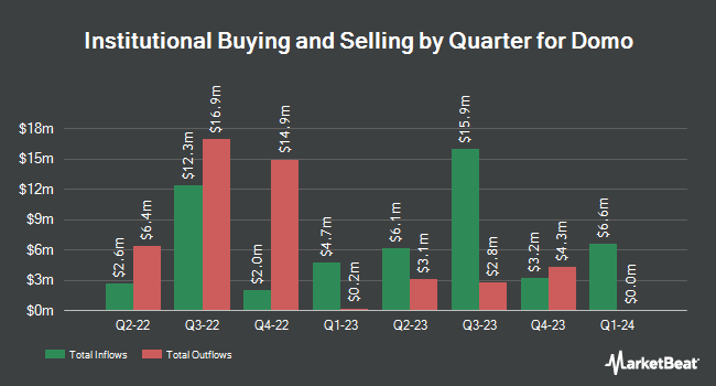 Institutional Ownership by Quarter for Domo (NASDAQ:DOMO)