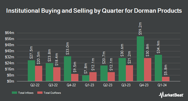 Institutional Ownership by Quarter for Dorman Products (NASDAQ:DORM)