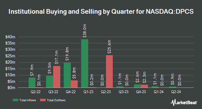 Institutional Ownership by Quarter for DP Cap Acquisition Corp I (NASDAQ:DPCS)