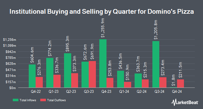 SECFilingChart Mirae Asset Global Investments Co. Ltd. Raises Position in Domino’s Pizza, Inc. (NASDAQ:DPZ)