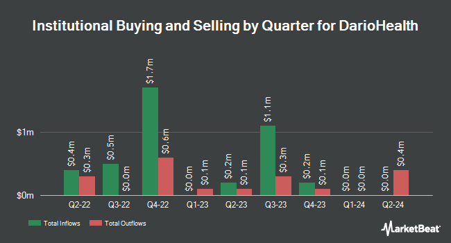 Institutional Ownership by Quarter for DarioHealth (NASDAQ:DRIO)