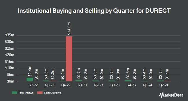 Institutional Ownership by Quarter for DURECT (NASDAQ:DRRX)