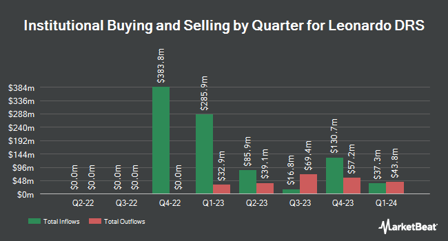 Institutional Ownership by Quarter for Leonardo DRS (NASDAQ:DRS)