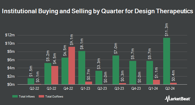 Institutional Ownership by Quarter for Design Therapeutics (NASDAQ:DSGN)