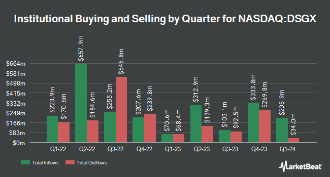 Institutional Ownership by Quarter for The Descartes Systems Group (NASDAQ:DSGX)