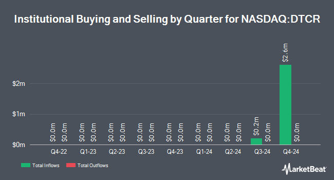 Institutional Ownership by Quarter for Global X Data Center & Digital Infrastructure ETF (NASDAQ:DTCR)