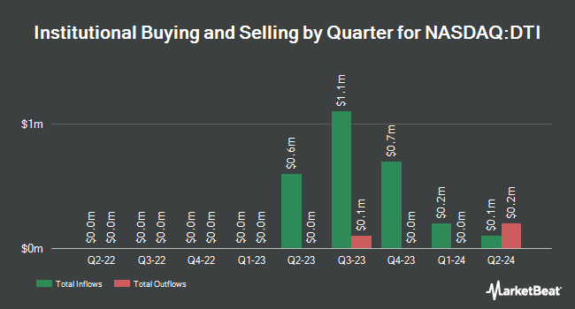 Institutional Ownership by Quarter for Drilling Tools International (NASDAQ:DTI)