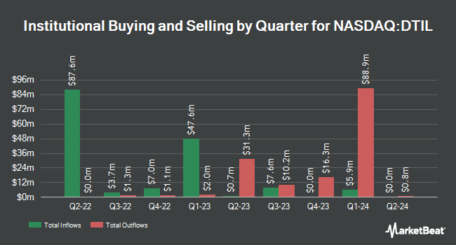 Institutional Ownership by Quarter for Precision BioSciences (NASDAQ:DTIL)