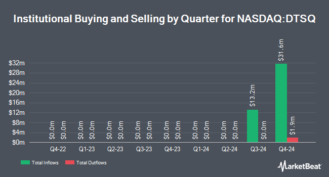 Institutional Ownership by Quarter for DT Cloud Star Acquisition (NASDAQ:DTSQ)