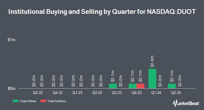 Institutional Ownership by Quarter for Duos Technologies Group (NASDAQ:DUOT)