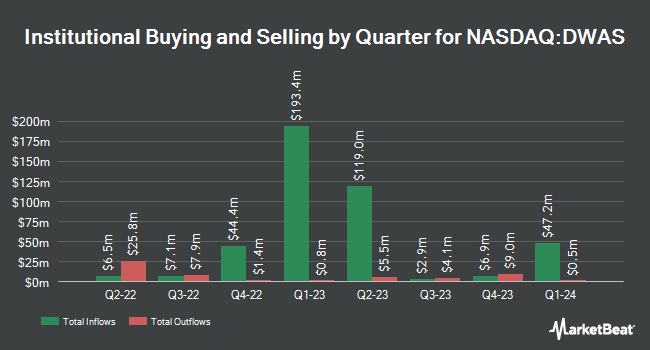 Institutional Ownership by Quarter for Invesco DWA SmallCap Momentum ETF (NASDAQ:DWAS)