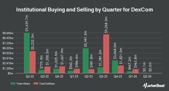 Institutional Ownership by Quarter for DexCom (NASDAQ:DXCM)
