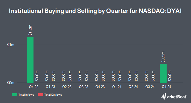 Institutional Ownership by Quarter for Dyadic International (NASDAQ:DYAI)